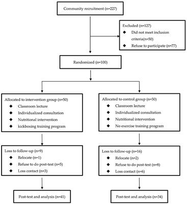 The Effectiveness of a Group Kickboxing Training Program on Sarcopenia and Osteoporosis Parameters in Community-Dwelling Adults Aged 50–85 Years